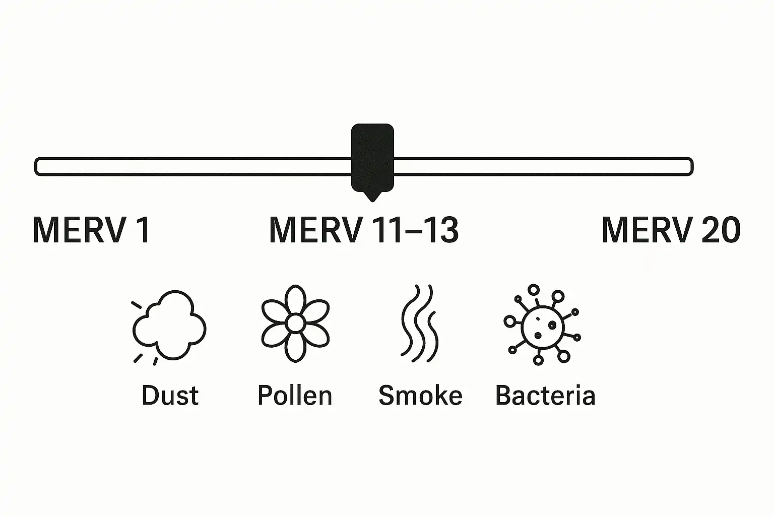 Minimalist MERV rating scale from 1 to 20 with midpoint 11–13 highlighted, and icons for dust, pollen, smoke, and bacteria representing filtration levels.