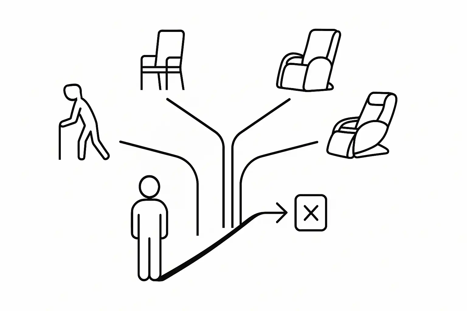 Graphic showing different types of chairs and user paths, illustrating how to choose the right massage chair based on user needs and mobility.